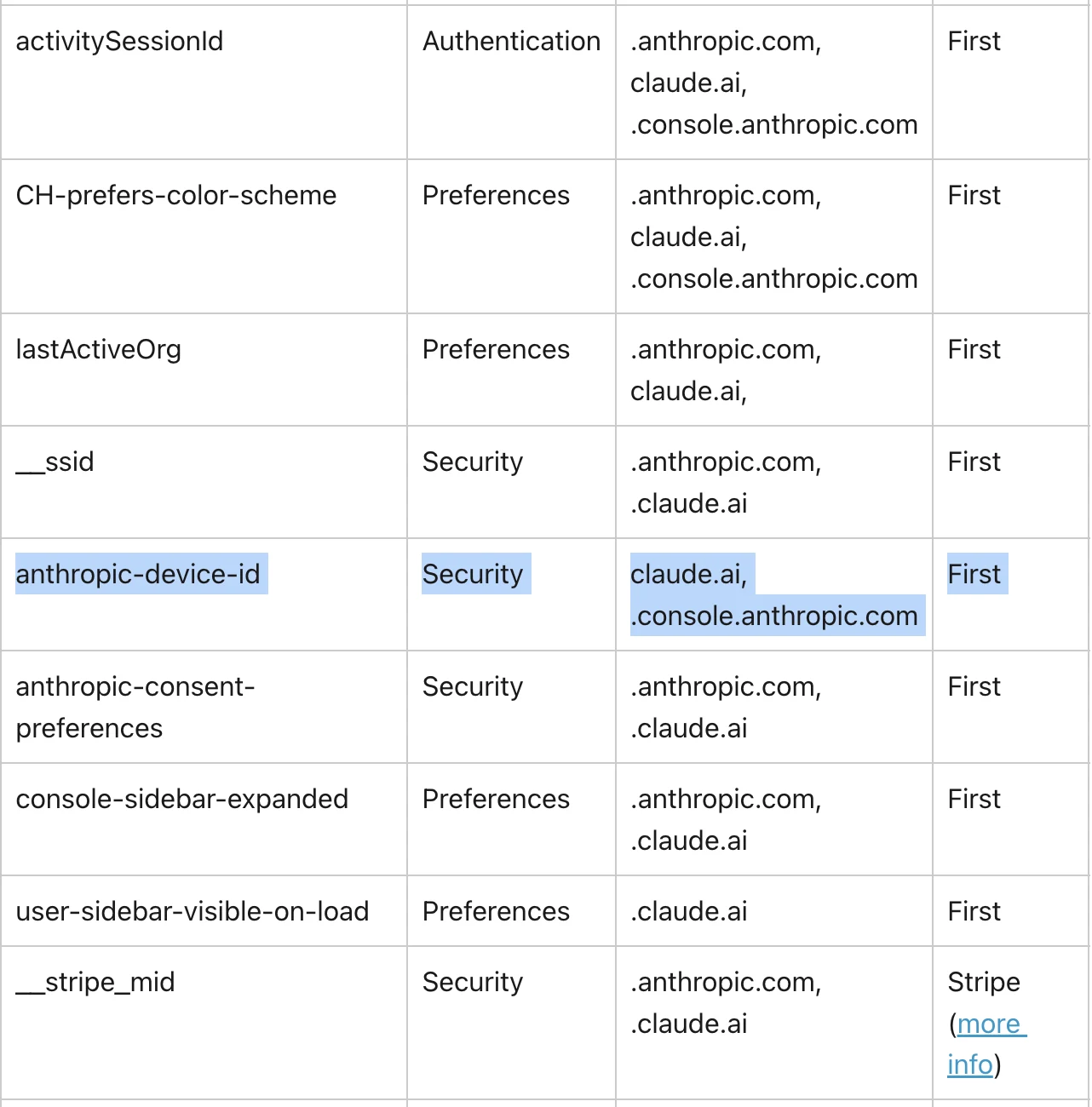 Anthropic Cookie 表中 anthropic-device-id 被标记为 Security cookie