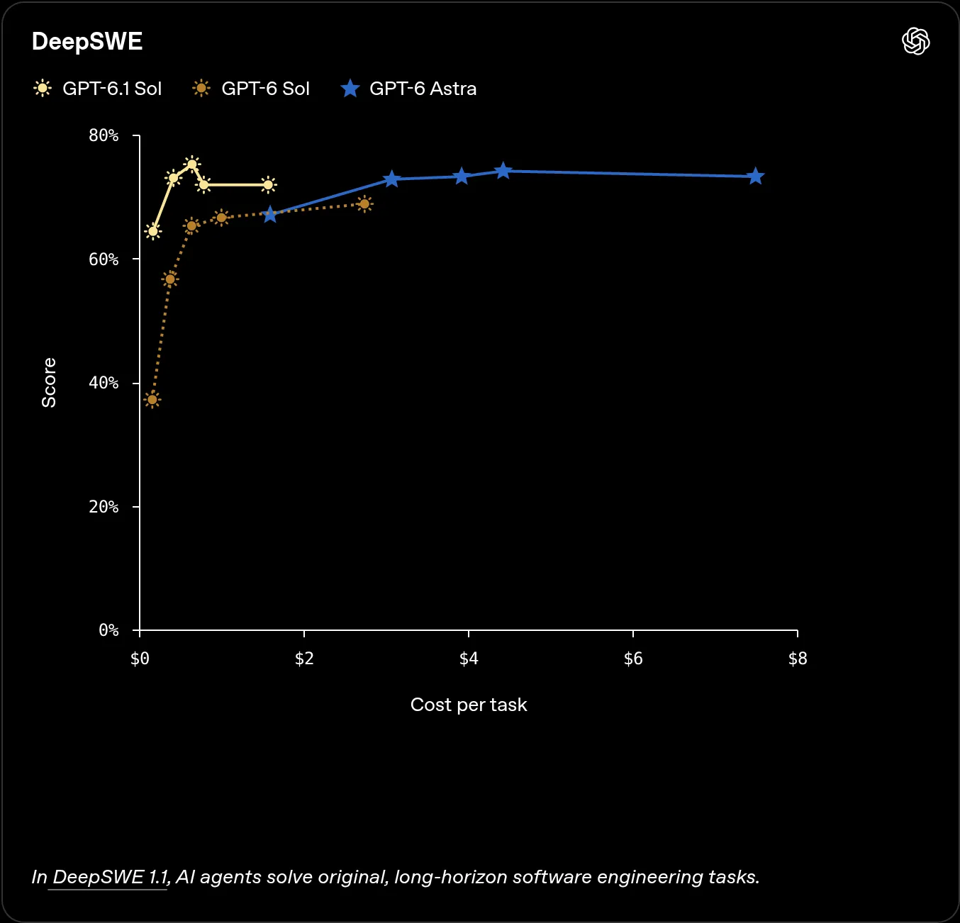 OpenAI 公布的 DeepSWE 1.1 成本与得分曲线：GPT-6.1 Sol 用远低于 GPT-6 Astra 的成本拿到相近的分数，明显高于 GPT-6 Sol