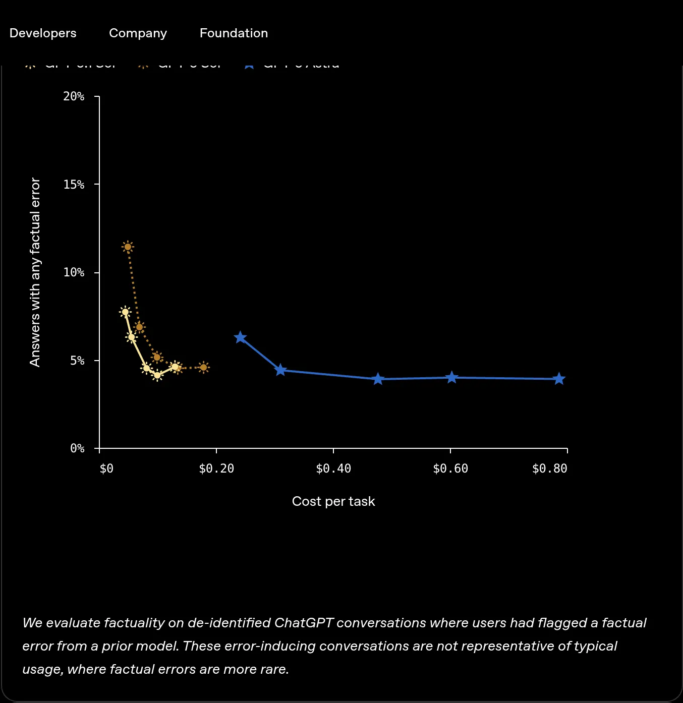 OpenAI 公布的高难度对话事实错误率（越低越好）：GPT-6.1 Sol 低于 GPT-6 Sol，接近 GPT-6 Astra