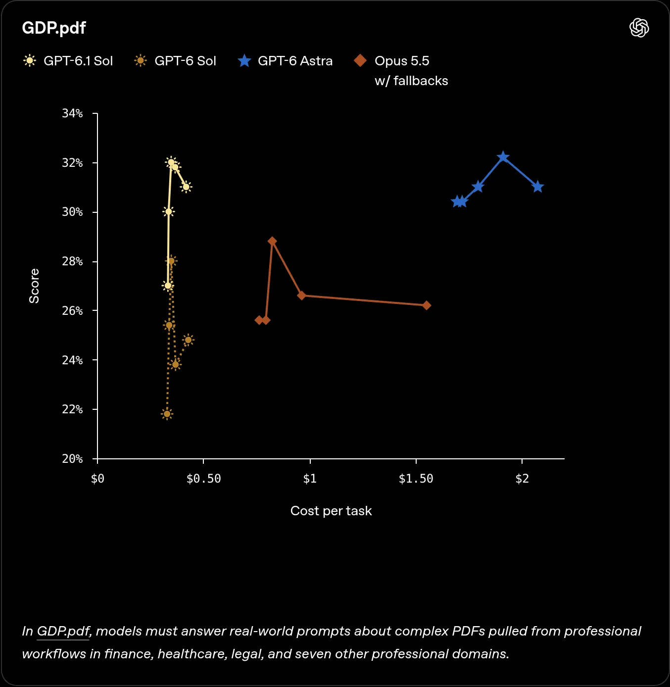 OpenAI 公布的 GDP.pdf 成本与得分对比：GPT-6.1 Sol 高于 Claude Opus 5.5，接近 GPT-6 Astra，成本低得多